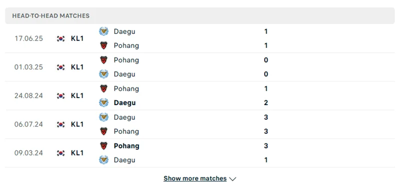 Kết quả chạm trán gần nhất giữa Daegu vs Pohang