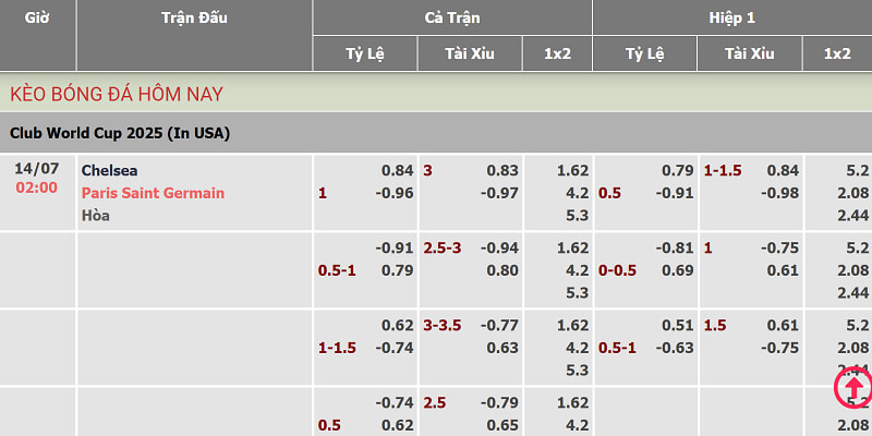 Soi kèo Chelsea vs PSG qua bảng tỷ lệ Bongdawap cập nhật