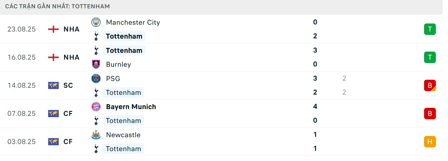 Phong độ của Spurs