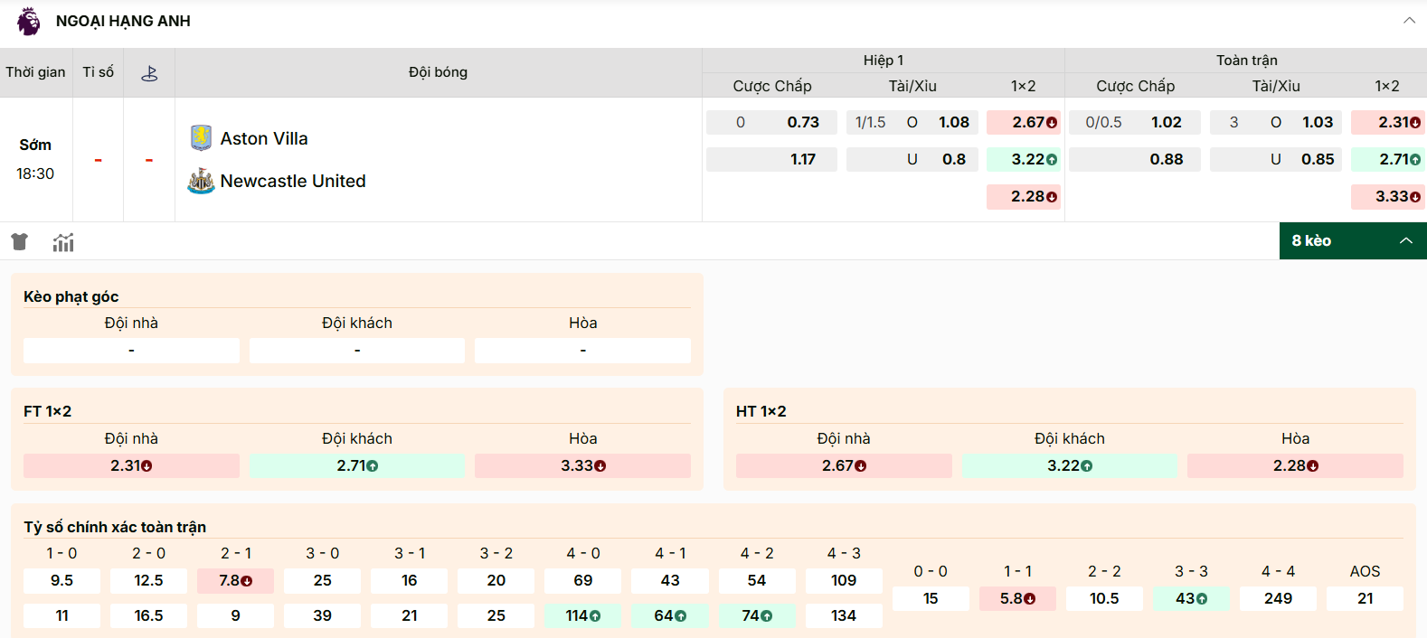 Bảng kèo chi tiết của cặp đấu Aston Villa vs Newcastle
