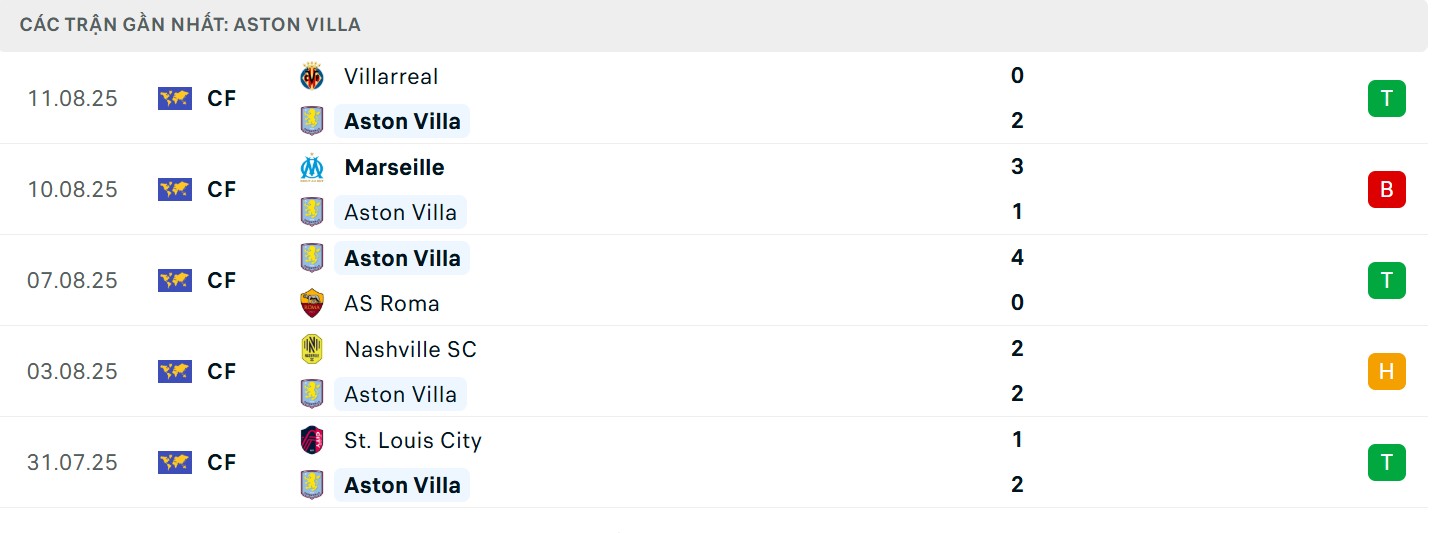 Phong độ Aston Villa