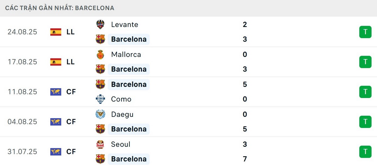 Barca vẫn đang duy trì phong độ thi đấu hủy diệt