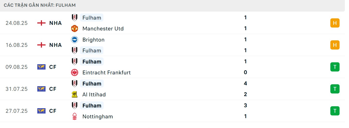 Thành tích gần đây của Fulham