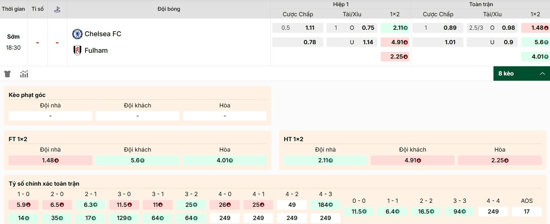 Thông tin kèo mới nhất trong trận Chelsea vs Fulham