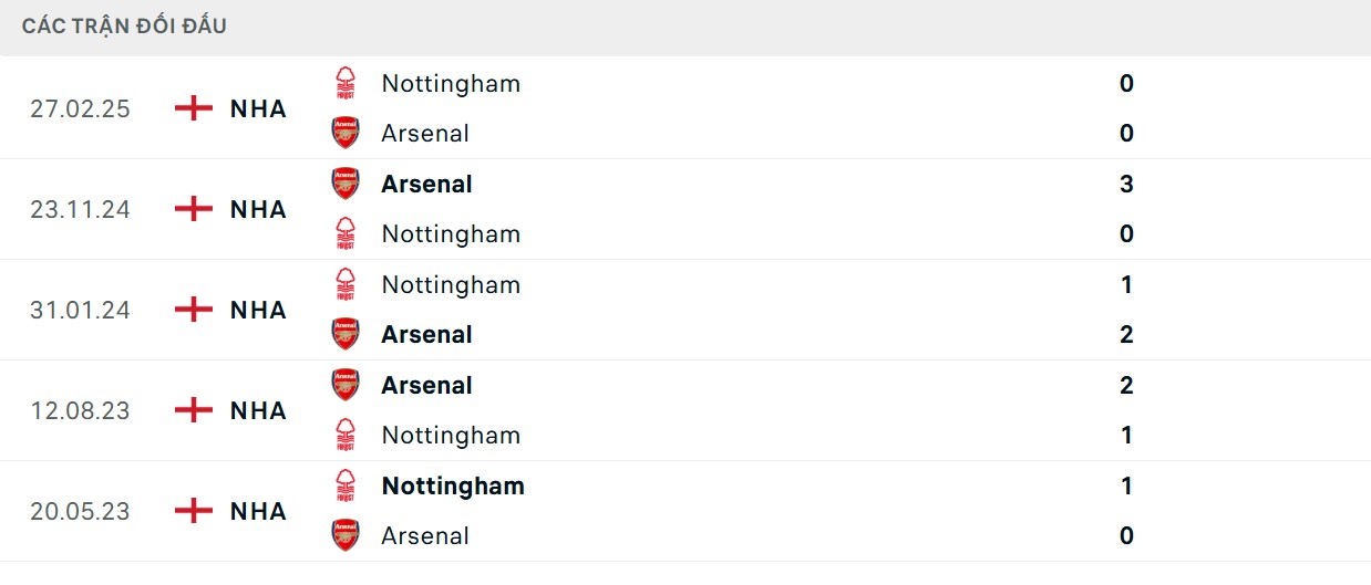 Soi kèo Arsenal vs Nottingham Forest qua lịch sử đối đầu