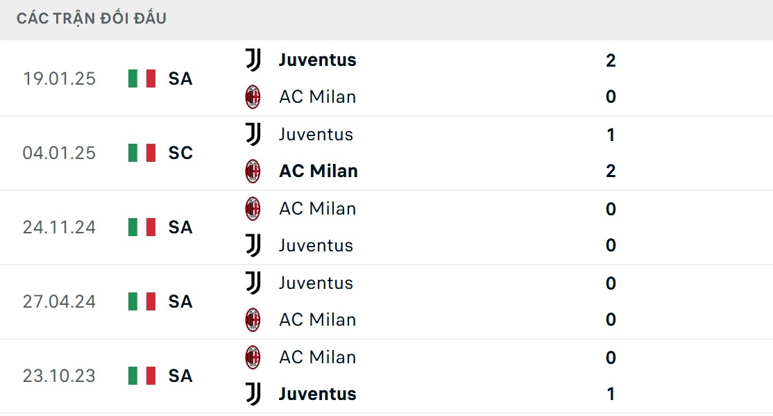 Lão bà thành Turin nhỉnh hơn về chỉ số đối đầu