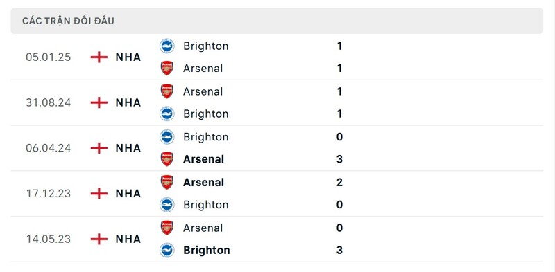 Bảng tỷ lệ kèo trận đấu Arsenal vs Brighton