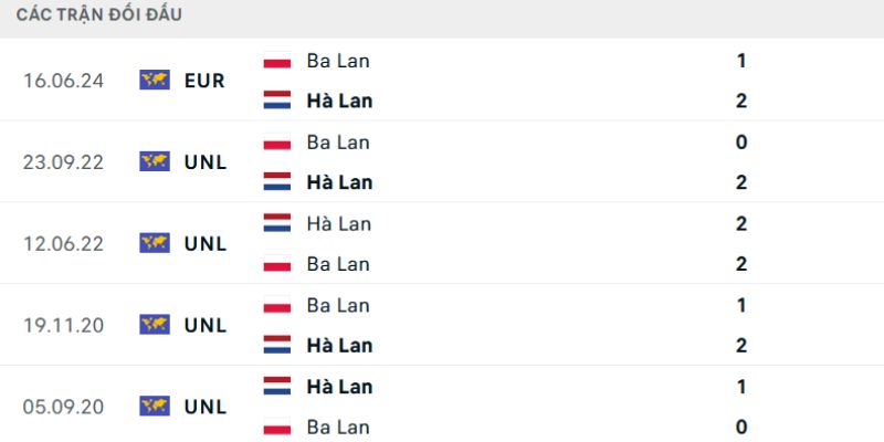 Kết quả gần đây của hai đội Hà Lan vs Ba Lan