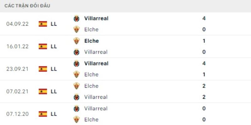 Kết quả đối đầu gần đây của Elche vs Villarreal