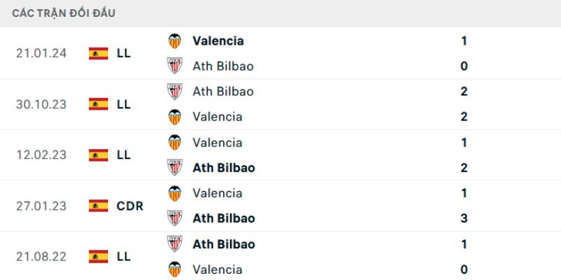 Kết quả đối đầu gần đây của Valencia vs Athletic Bilbao